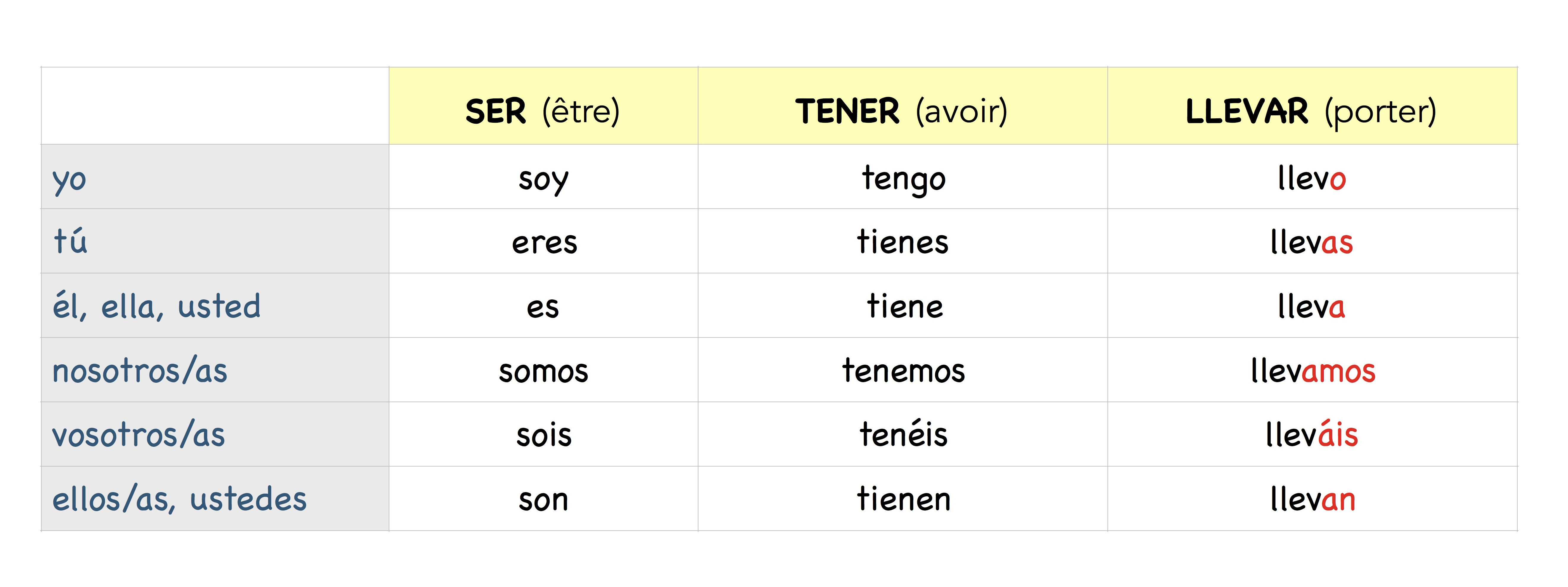 Los verbos de la descripción física – ¡Fenomenal!